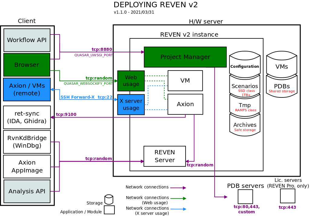Deployment overview