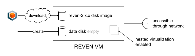 REVEN VM creation