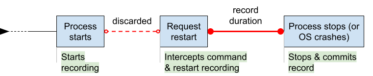 Binary recording