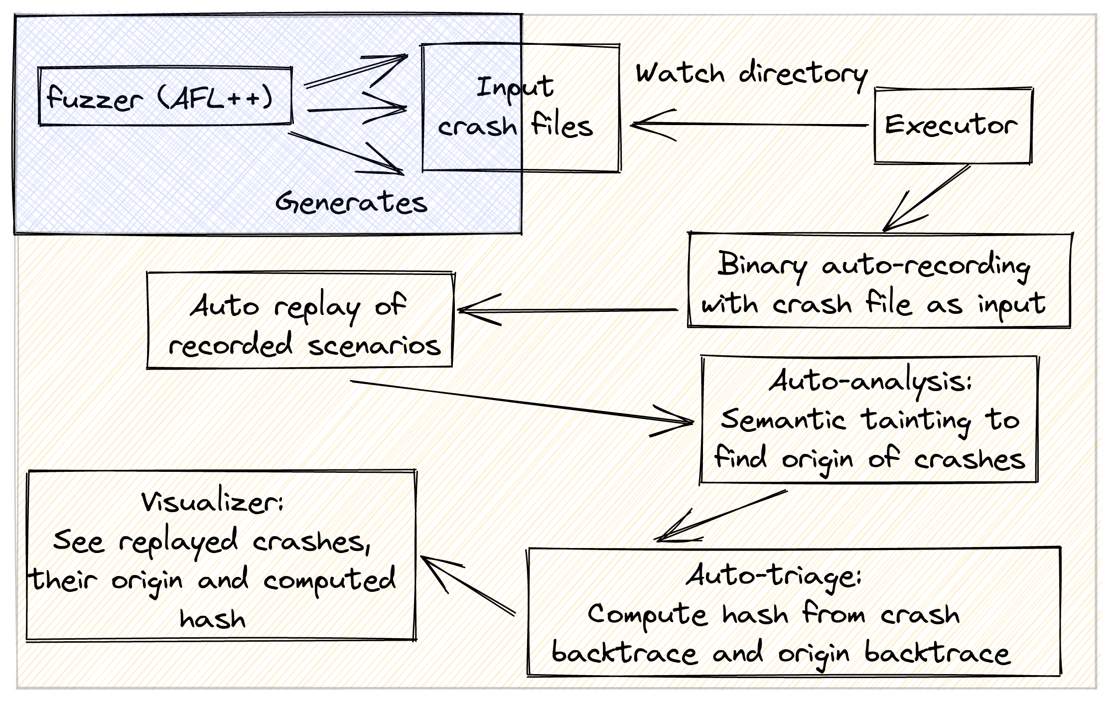 Fuzzing platform step diagram