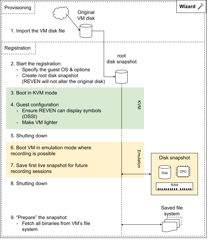 VM add Wizard process