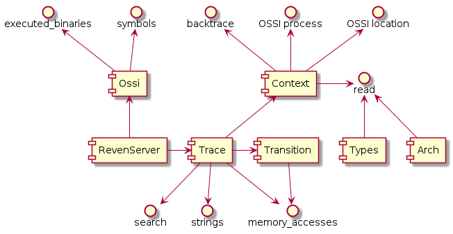 high level view of the API