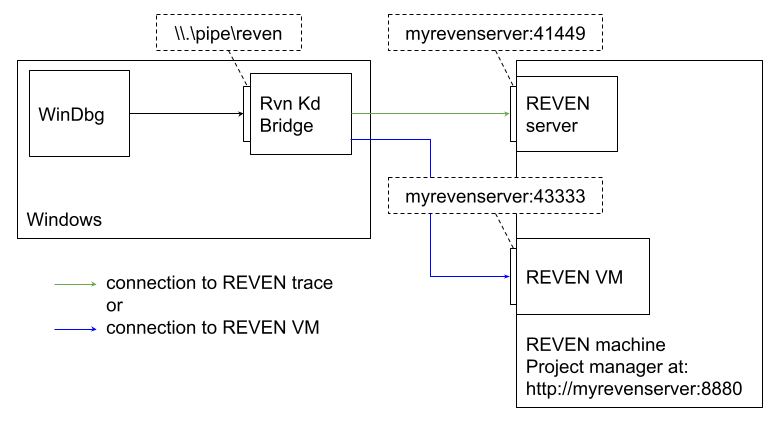 RvnKdBridge Connection